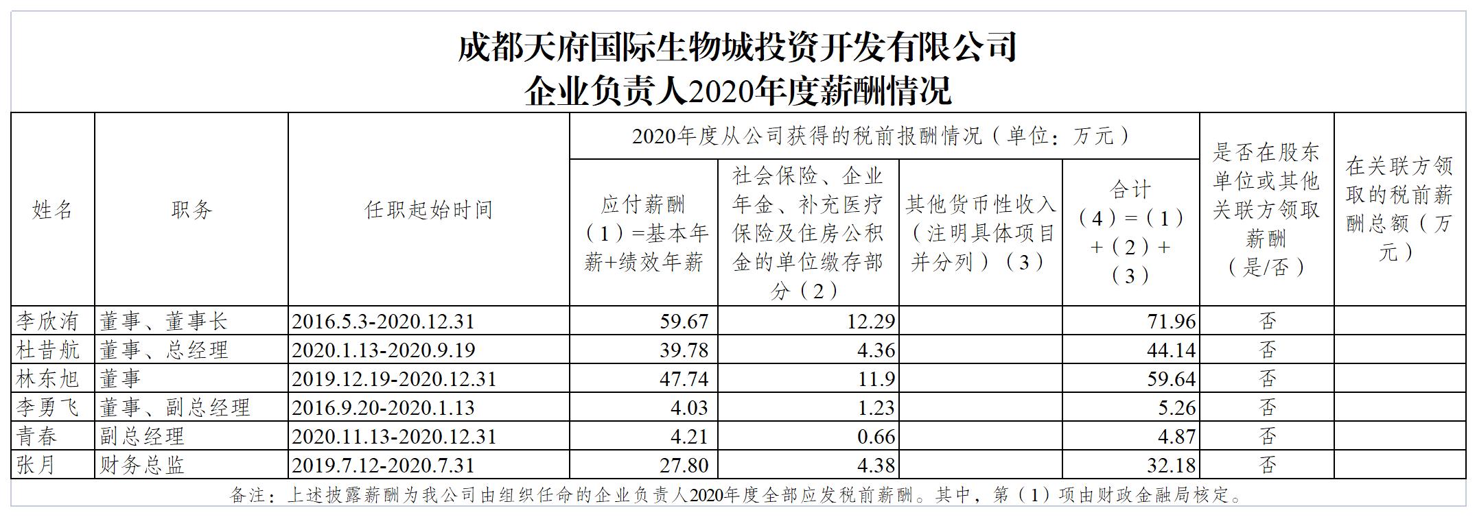 生物城公司2020年區(qū)屬國有企業(yè)負(fù)責(zé)人薪酬公示20211201_B2J11.jpg